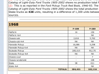 1968 Ford F100 for sale in Tupelo, Mississippi (ID-113825)